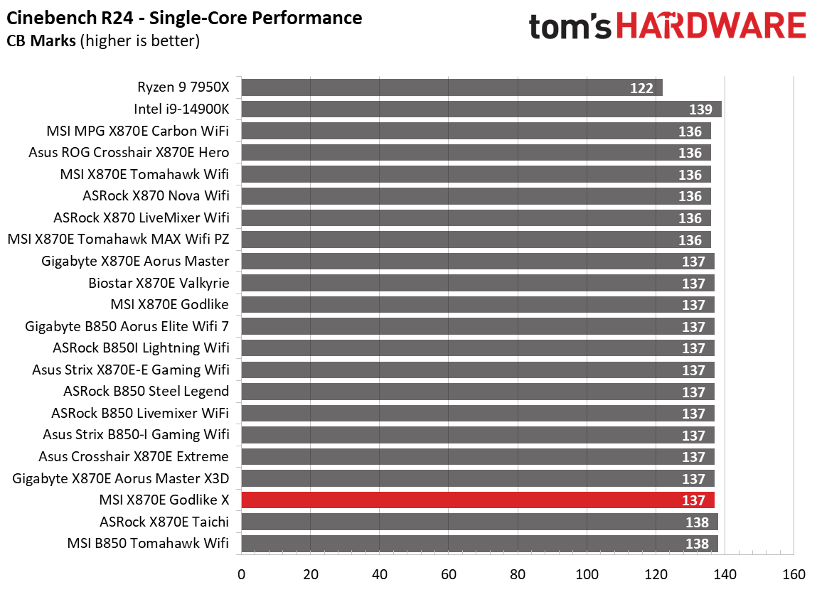 MSI X870E Godlike X - Synthetic charts