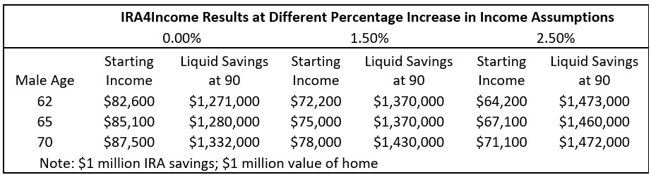 Retirement plan results with income increases