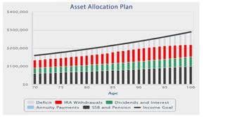 A bar graph titled Asset Allocation Plan shows the proportion of income from IRA withdrawals, dividends and interest, Social Security and savings for the 70-year-old retiree.