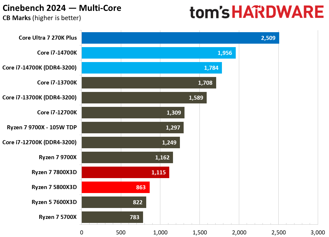 AMD Ryzen 7 5800X3D