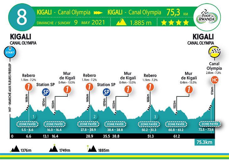 stage 8 profile 2021 Tour du Rwanda