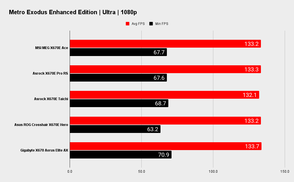 MSI MEG X670E Ace benchmarks