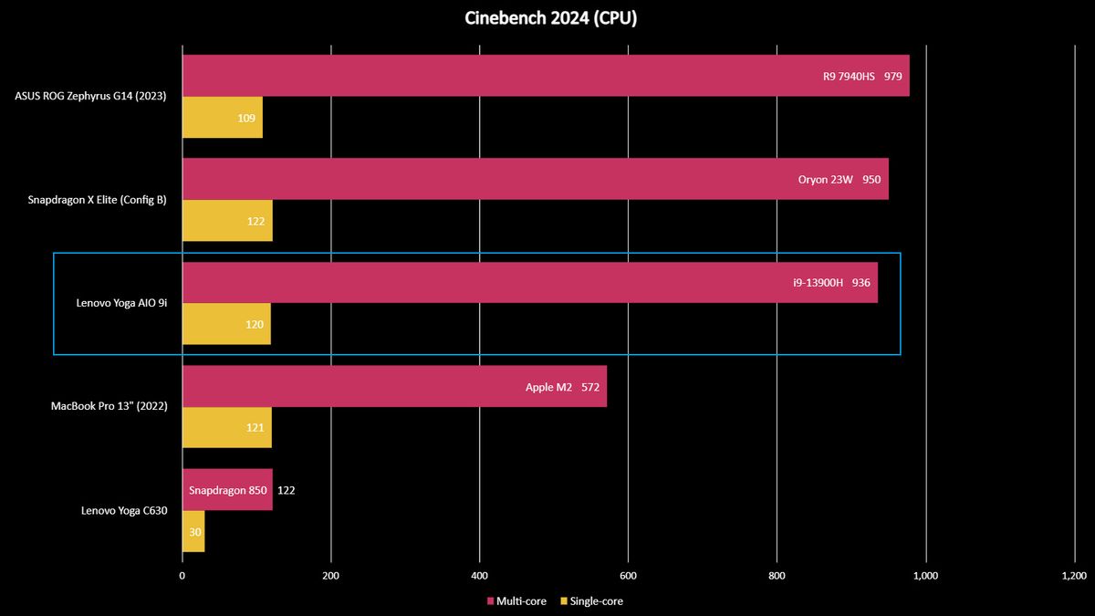 Lenovo Yoga AiO 9i benchmarks