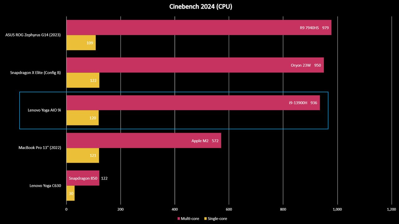 Lenovo Yoga AiO 9i benchmarks