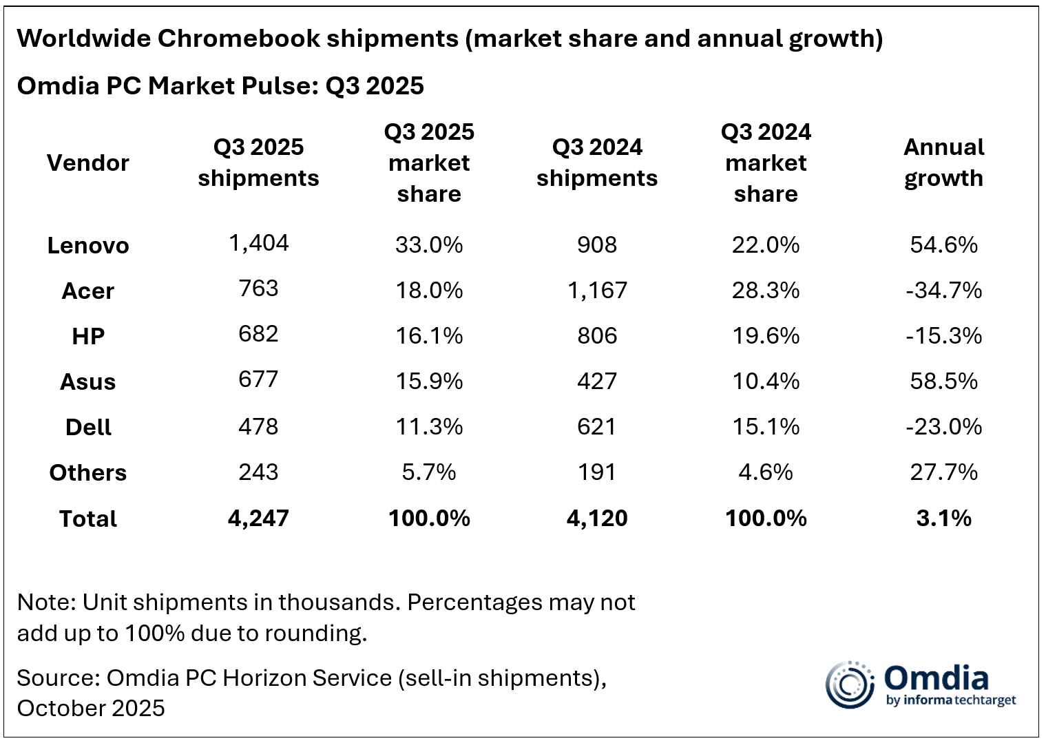 Worldwide Chromebook shipments for Q3 2025 according to Omdia