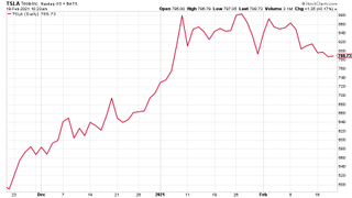 Tesla share price chart