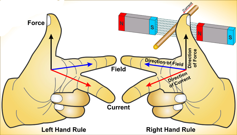 Left-hand and right-hand rule for a magnetic field due to a current in a straight wire.