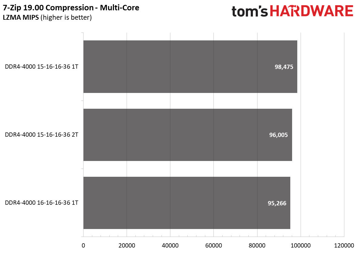 Ryzen 5000 Memory Scaling