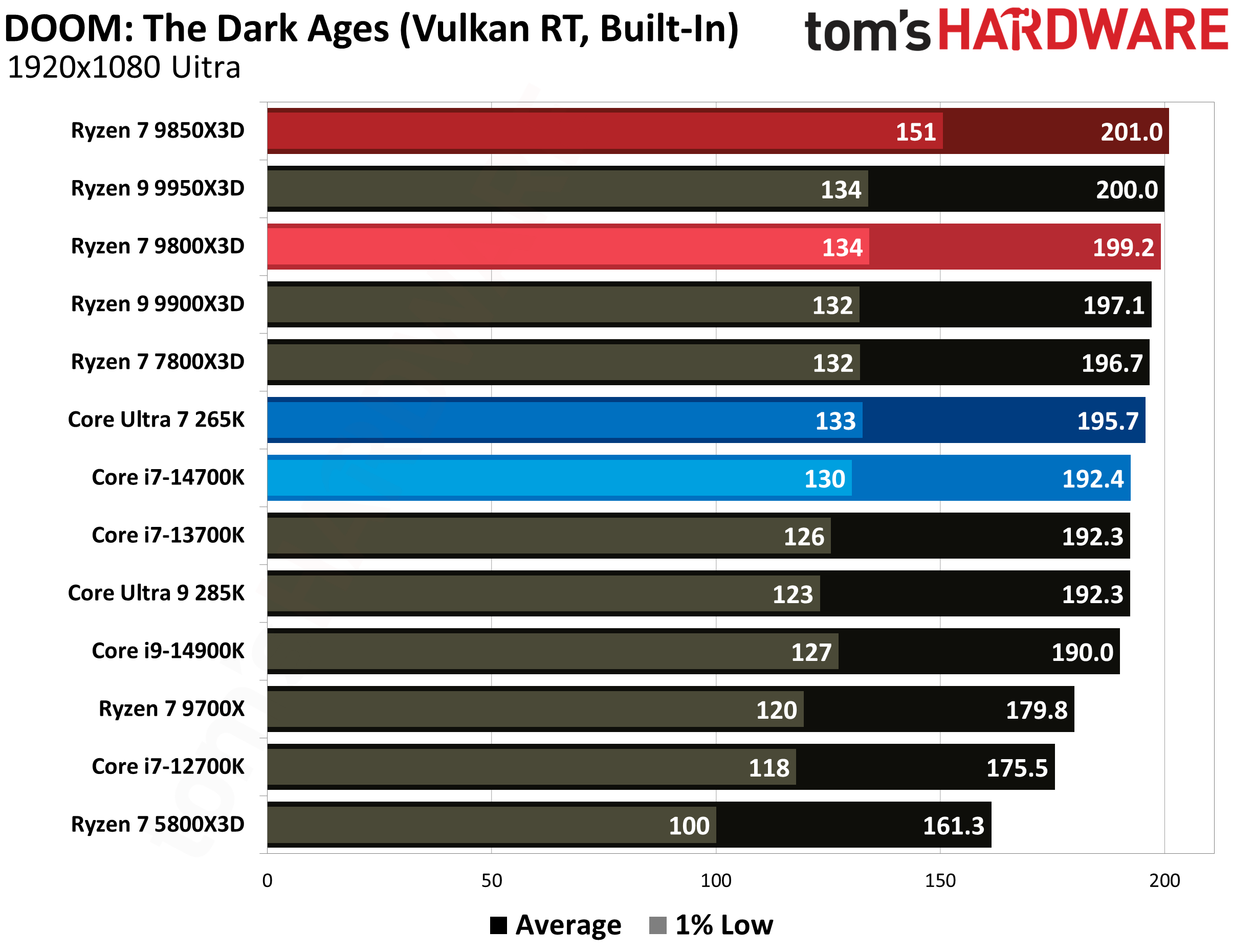 AMD Ryzen 7 9850X3D