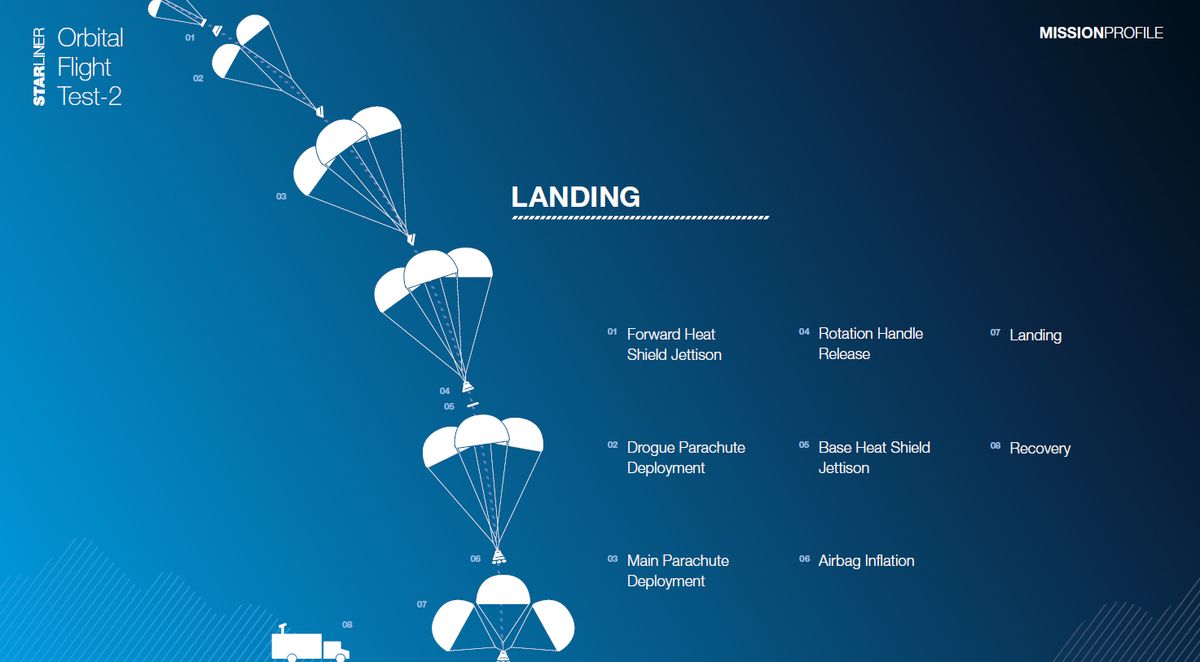 This graphic details landing operations for NASA&rsquo;s Boeing Orbital Flight Test-2 (OFT-2).