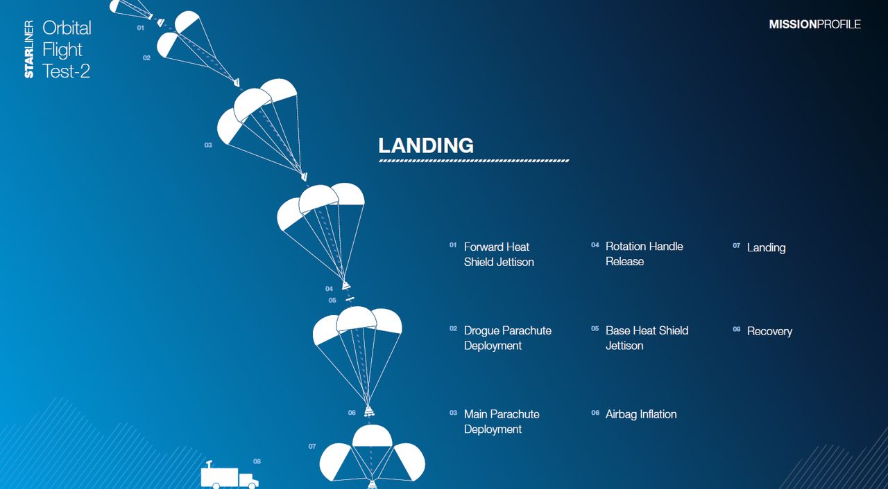This graphic details landing operations for NASA&rsquo;s Boeing Orbital Flight Test-2 (OFT-2).