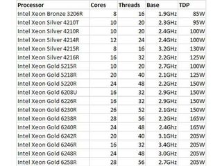 L'elenco dei nuovi processori di Intel