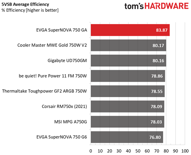 EVGA SuperNOVA 750 GA