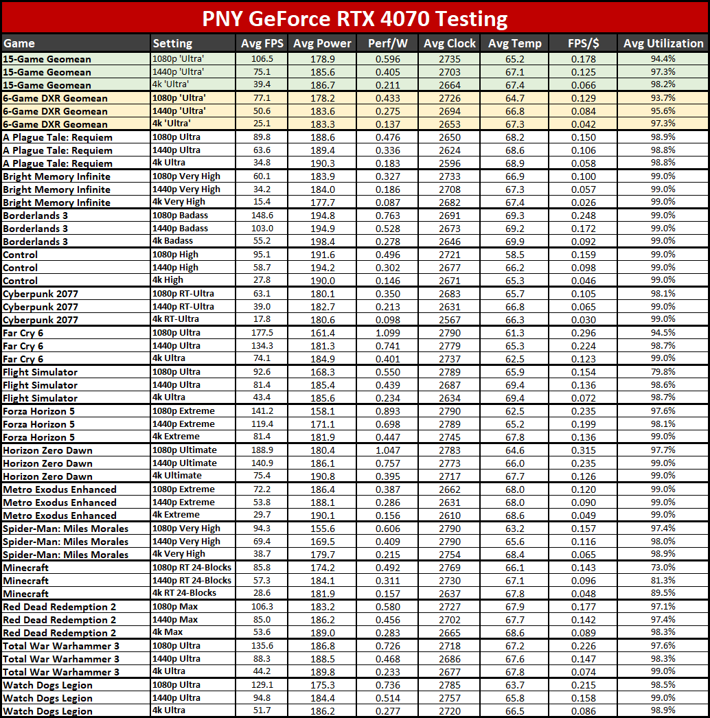 Nvidia GeForce RTX 4070 power temp clocks tables