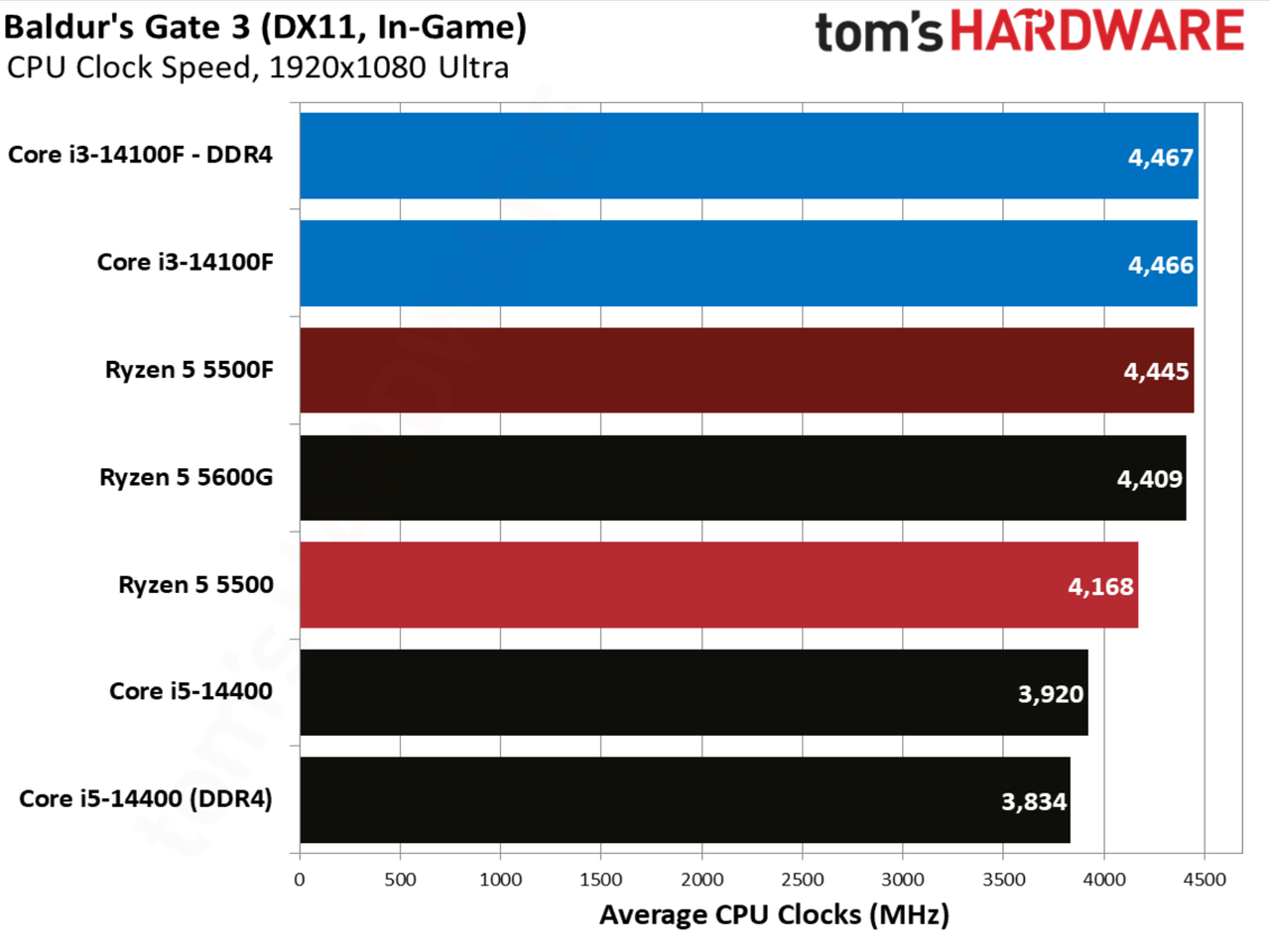 Baldur&rsquo;s Gate 3 benchmarks