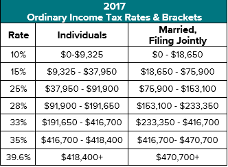 Take Advantage of the New Tax Bracket Sweet Spots | Kiplinger