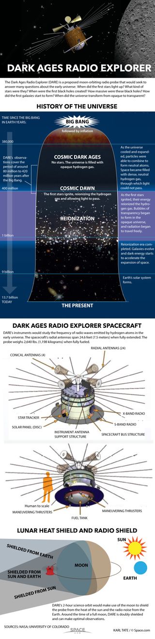 DARE is a proposed lunar satellite that would study the early era of the universe when the stars first starting turning on. See how the DARE satellite works in our full infographic here.