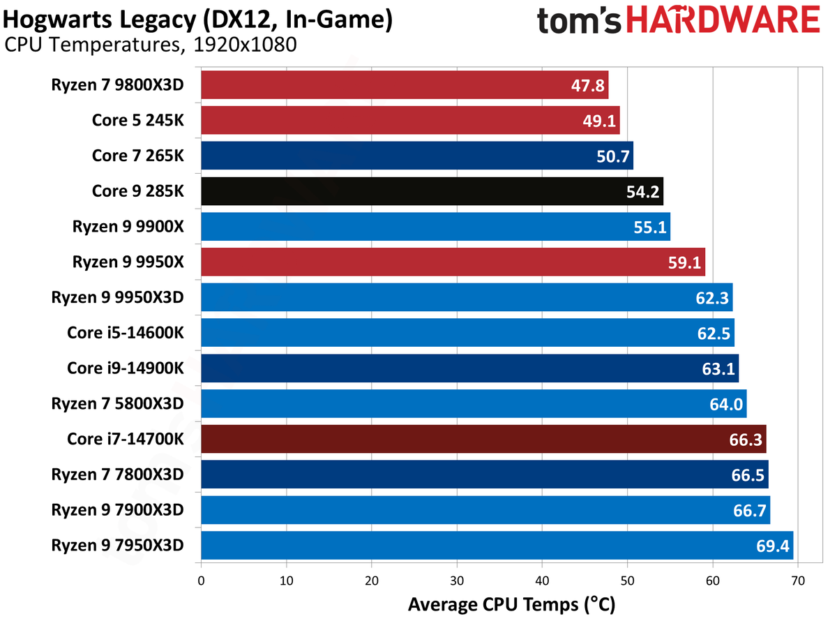AMD Ryzen 9 9950X3D