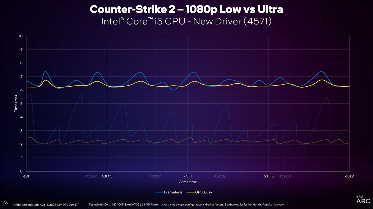 Intel Arc Driver Update slides for DirectX 11 and new PresentMon