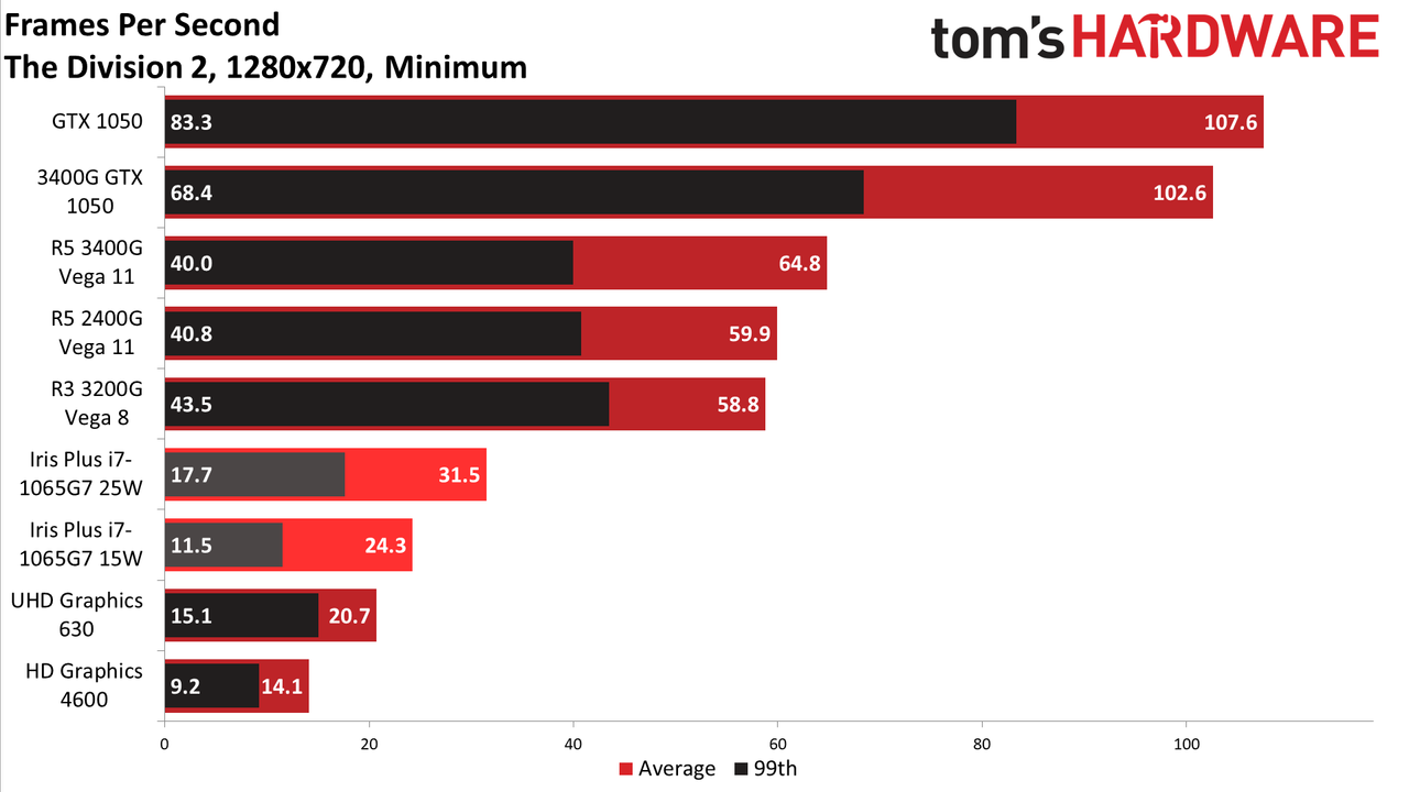 AMD vs Intel integrated graphics in 2020