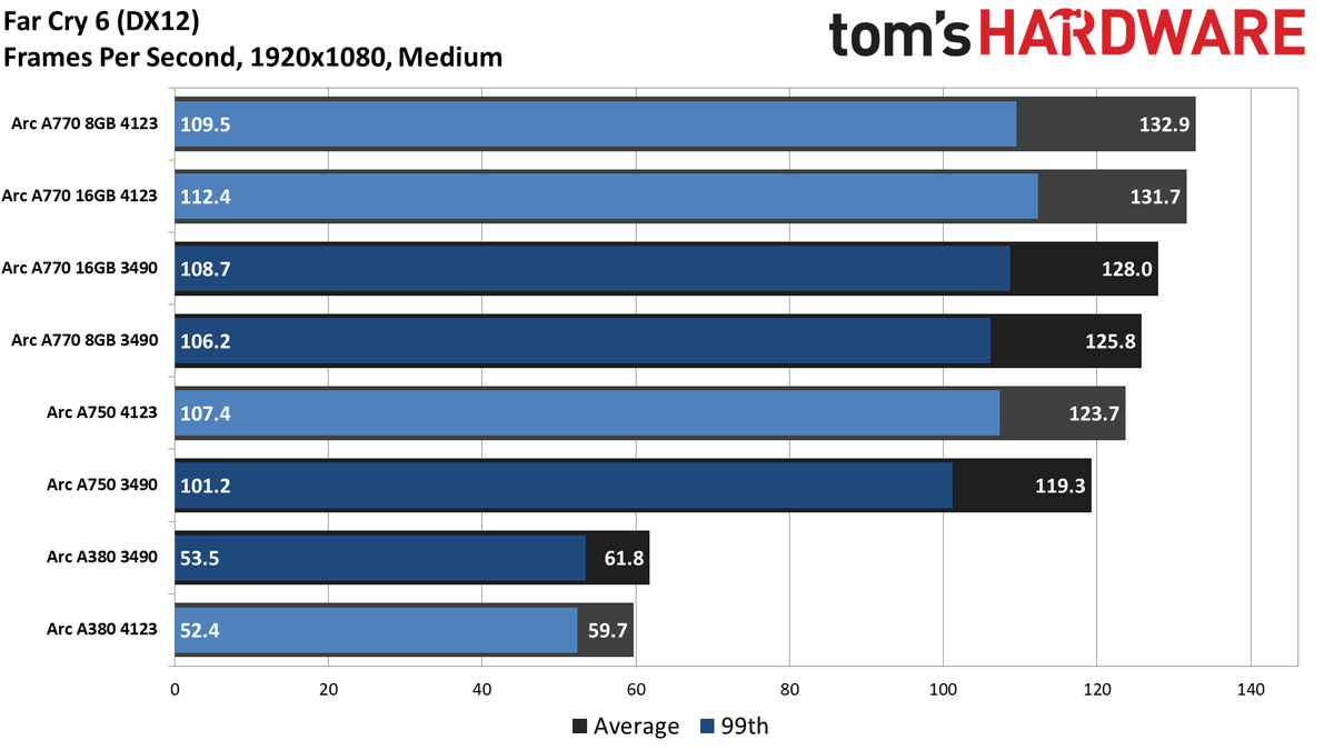 Intel Arc Performance Revisited