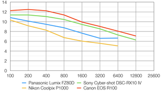 Panasonic Lumix FZ80D / FZ82D lab graph