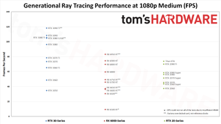 GPU benchmarks hierarchy generational performance chart