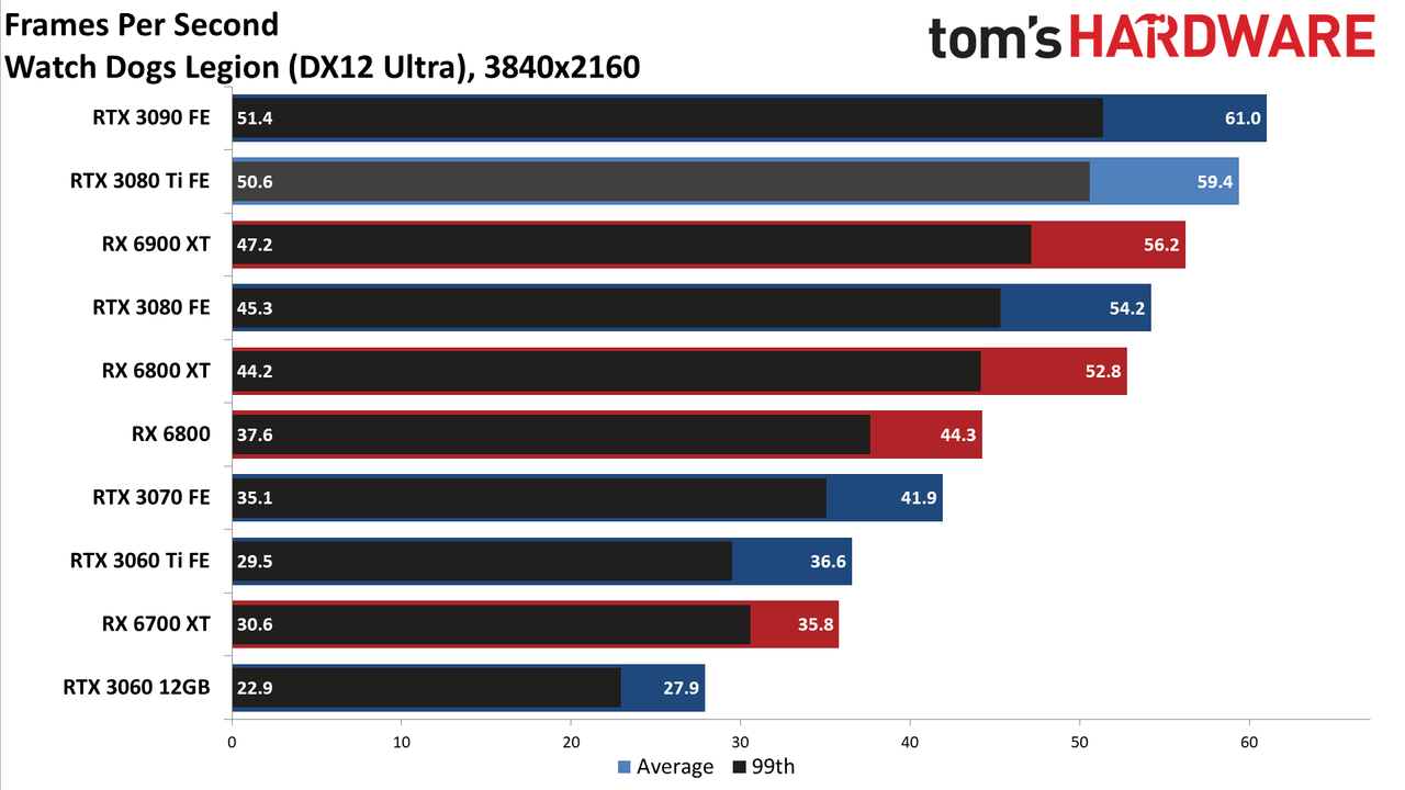 GeForce RTX 3080 Ti standard gaming charts