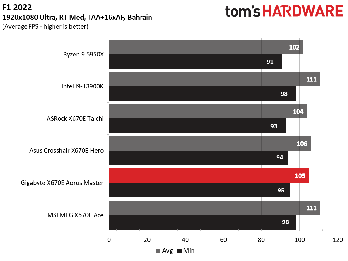Gigabyte X670E Aorus Master