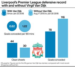 Liverpool's Premier League defensive record with and without Virgil Van Dijk