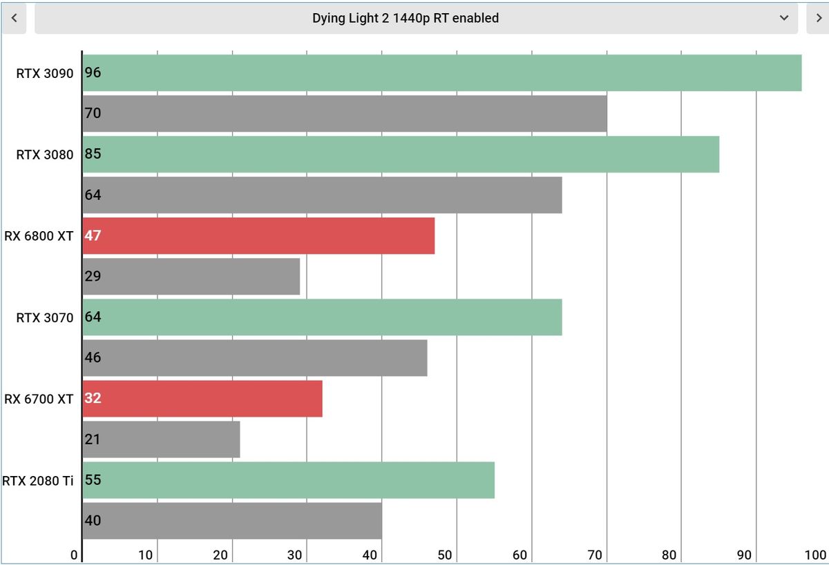 Dying Light 2 PC performance charts
