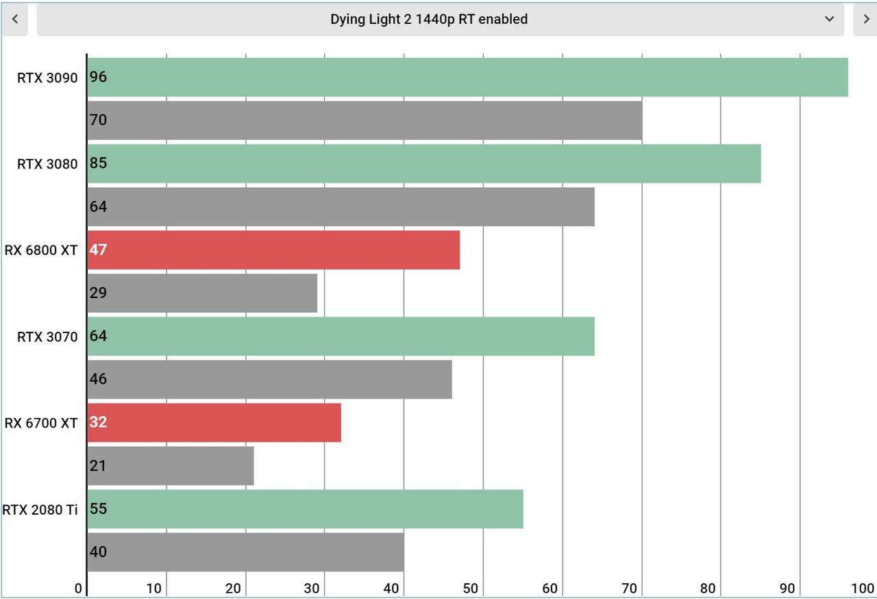 Dying Light 2 PC performance charts