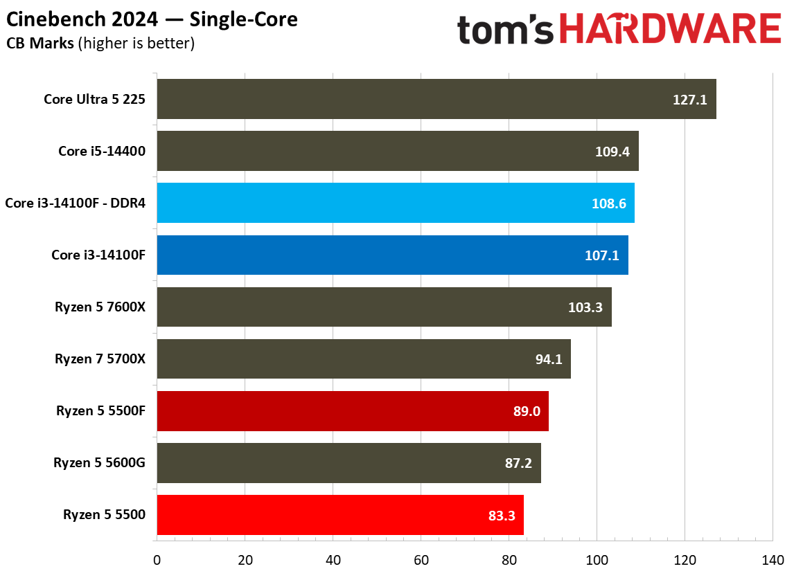 Rendering Benchmarks