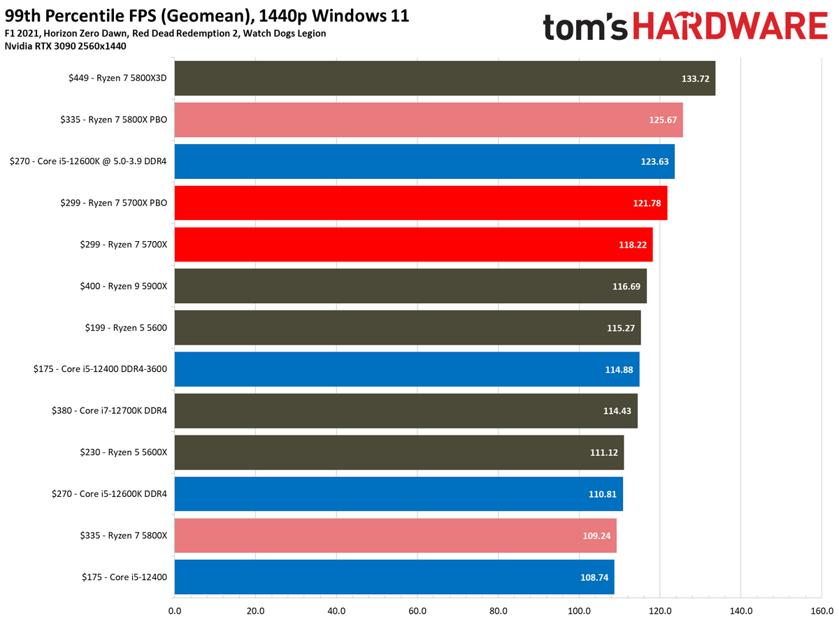 Ryzen 7 5700X Benchmarks