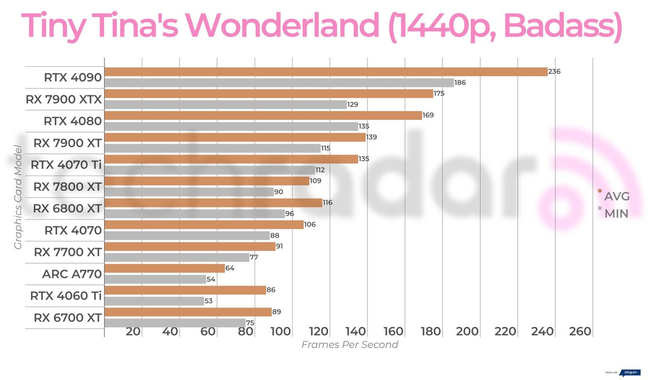 Non-ray traced, non-upscaled gaming benchmark results for the Intel Arc A770