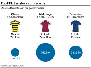 A graphic showing some of the most popular transfers in the FPL ahead of gameweek three