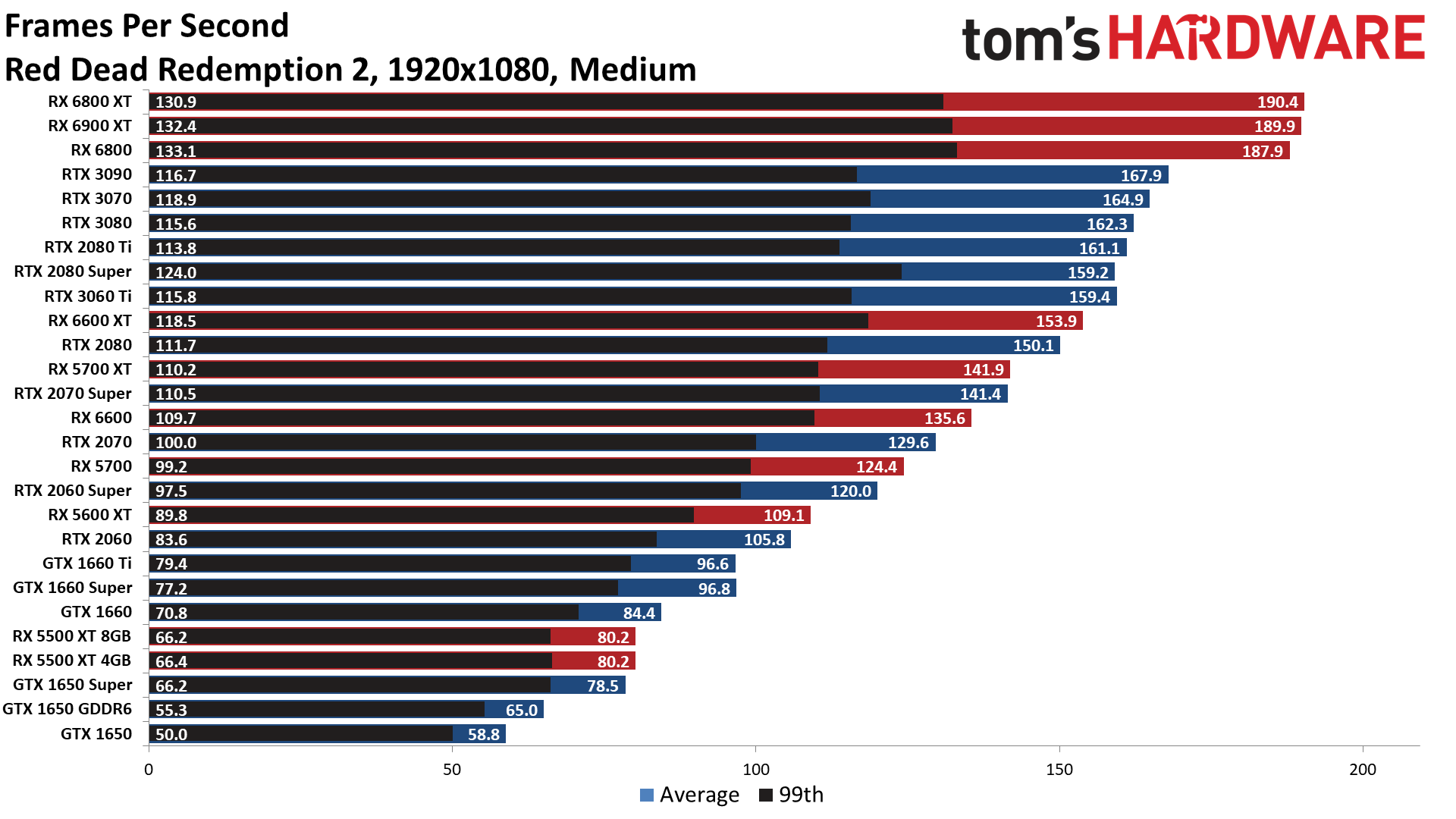 The Best Graphics Cards performance charts