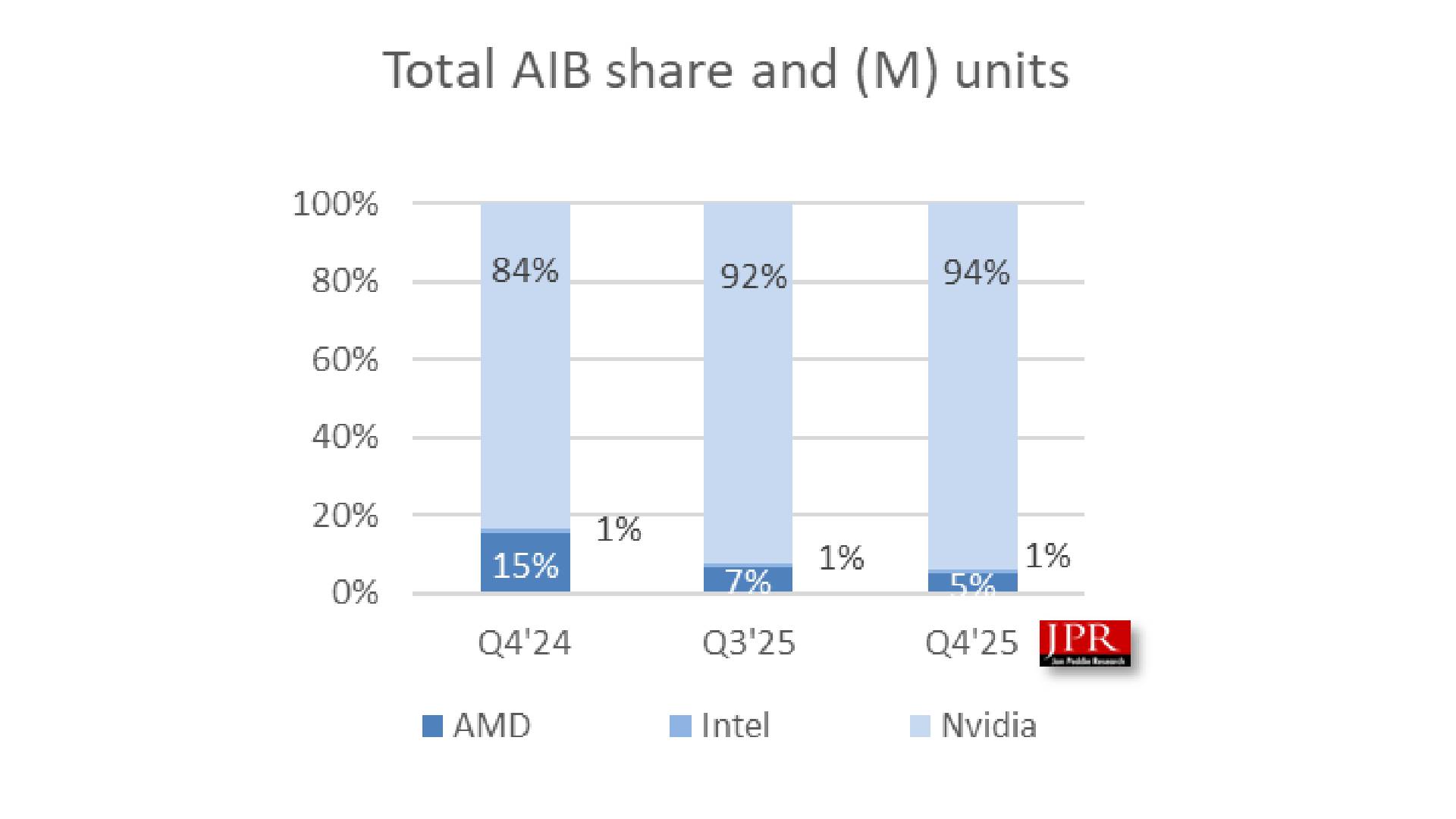 A Jon Peddie Research chart showing change in AIB market share for AMD, Intel, and Nvidia.