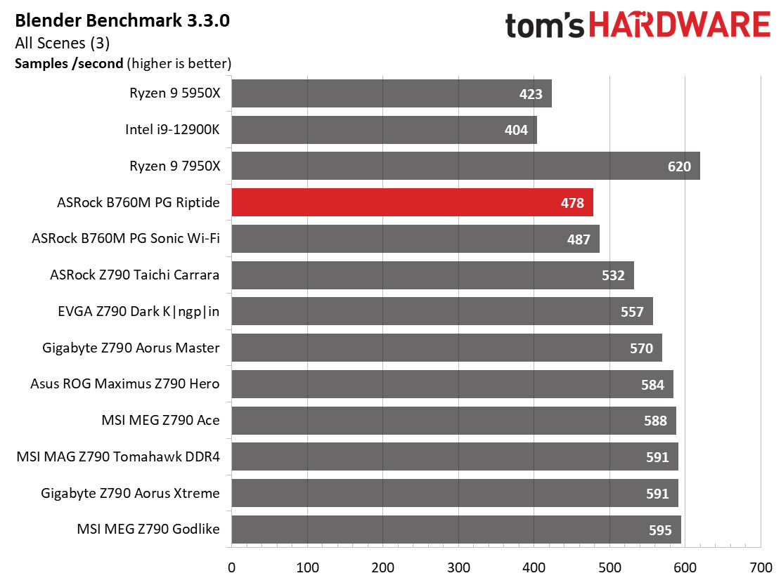 ASRock B760M PG Riptide