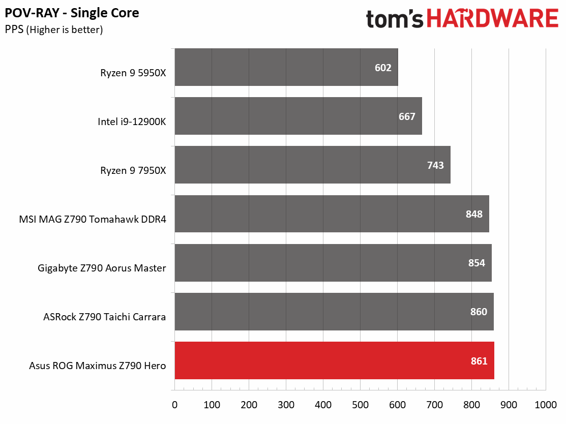 Asus ROG Maximus Z790 Hero