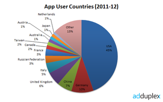 Adduplex App Countries 2011