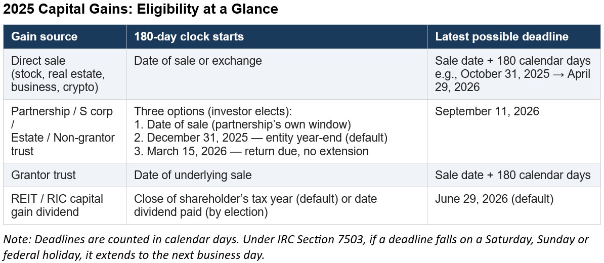 2025 capital gains eligibility at a glance