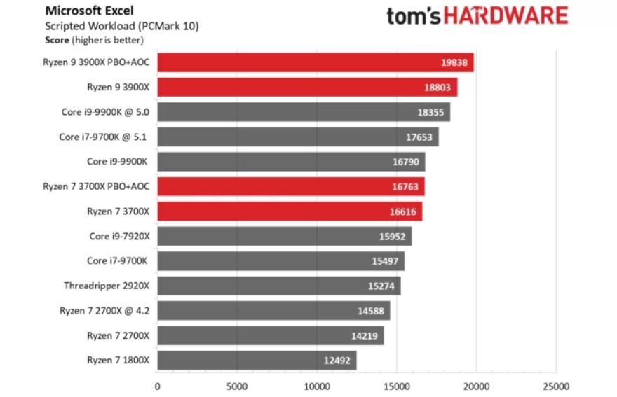 amd ryzen 7 3700x vs amd ryzen 9 3950x specs