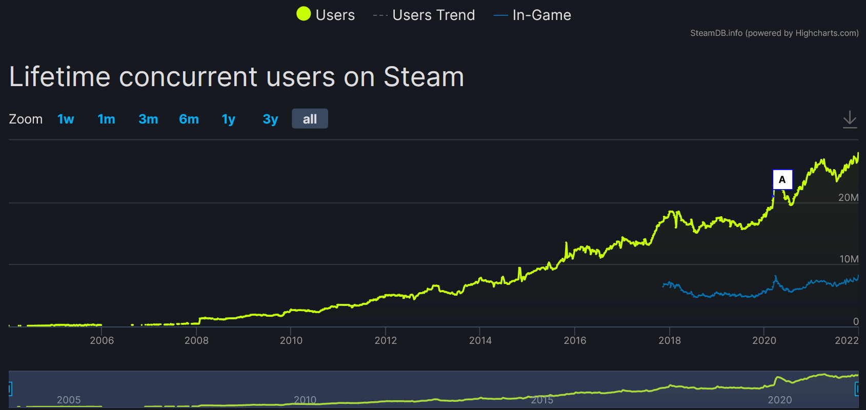 Steam concurrent user chart
