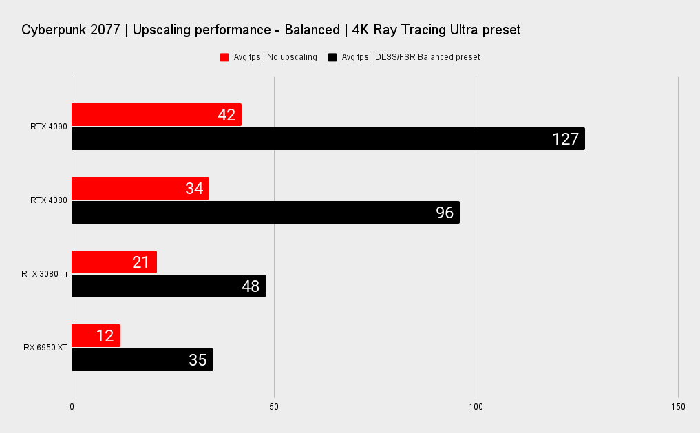 GPU upscaling gaming performance