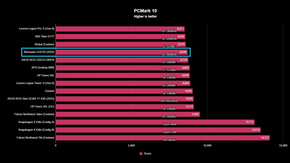Alienware m18 R2 PCMark 10.