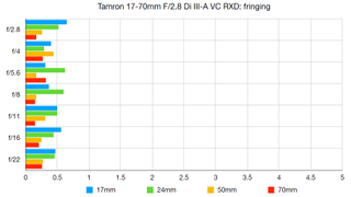 Tamron 17-70mm F/2.8 Di III-A VC RXD lab graph