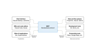 A flowchart of the MCP architecture