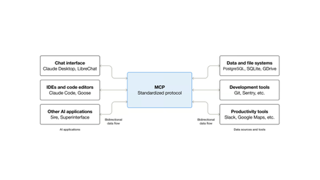 A flowchart of the MCP architecture