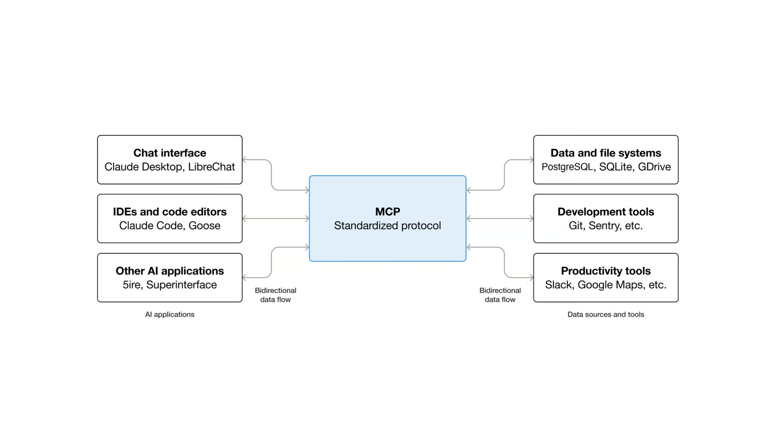 A flowchart of the MCP architecture